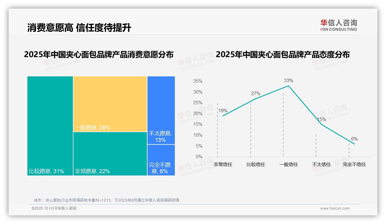 87%消费者选择国产夹心面包品牌，该趋势获华信人咨询报告支持-2025年10月-夹心面包-38