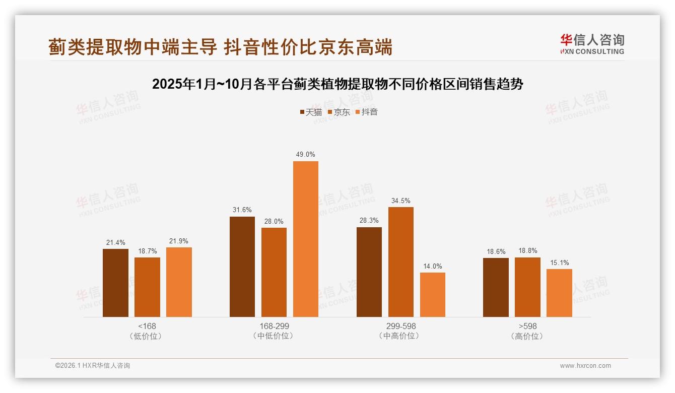 华信人咨询蓟类植物提取物趋势报告：26-35岁38%主导中端100~200元护肝消费-2026年1月-蓟类植物提取物-38