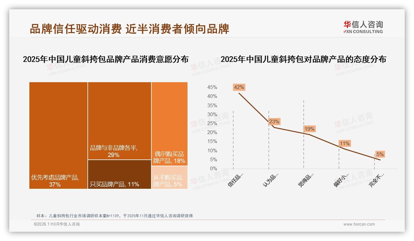 华信人咨询专题解读：复购50~70%占34%，31%换牌因孩子不喜欢旧款-2026年1月-儿童斜挎包-38