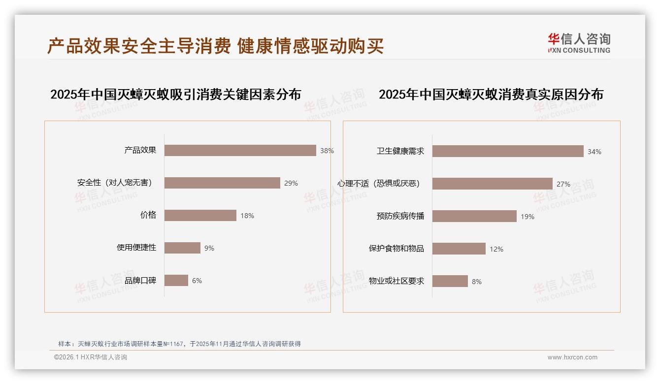 复购率43%成灭蟑灭蚁品牌护城河，效果变差38%触发换牌——华信人咨询年度复盘-2026年1月-灭蟑灭蚁-38