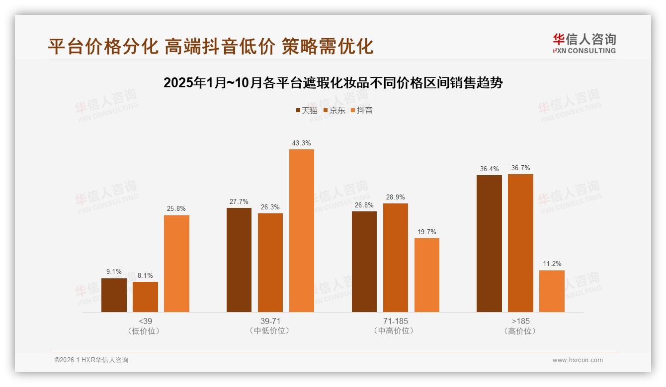 中端50~100元遮瑕化妆品占41%支出，华信人咨询建议品牌卡位黄金价位-2026年1月-遮瑕化妆品-38