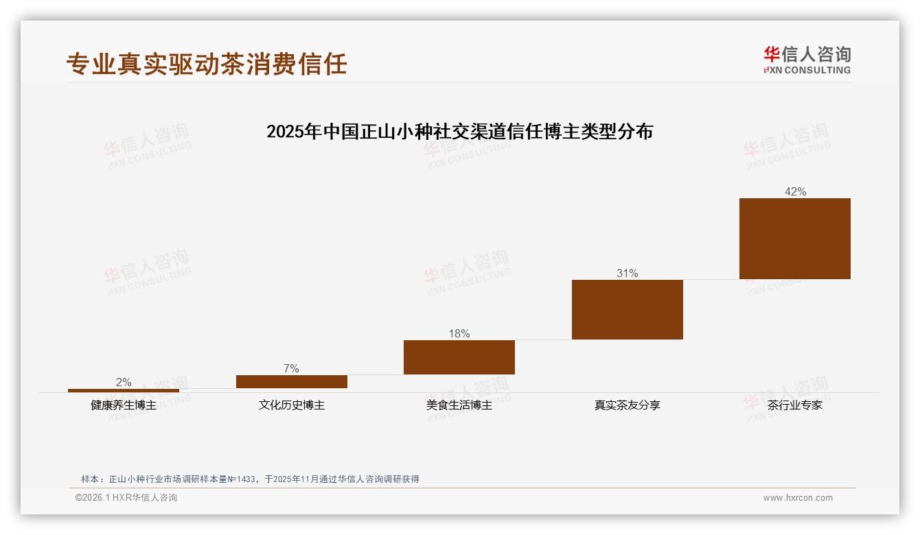 42%消费者先选品牌再喝茶，正山小种品牌信任度决定首单——华信人咨询独家披露-2026年1月-正山小种-38