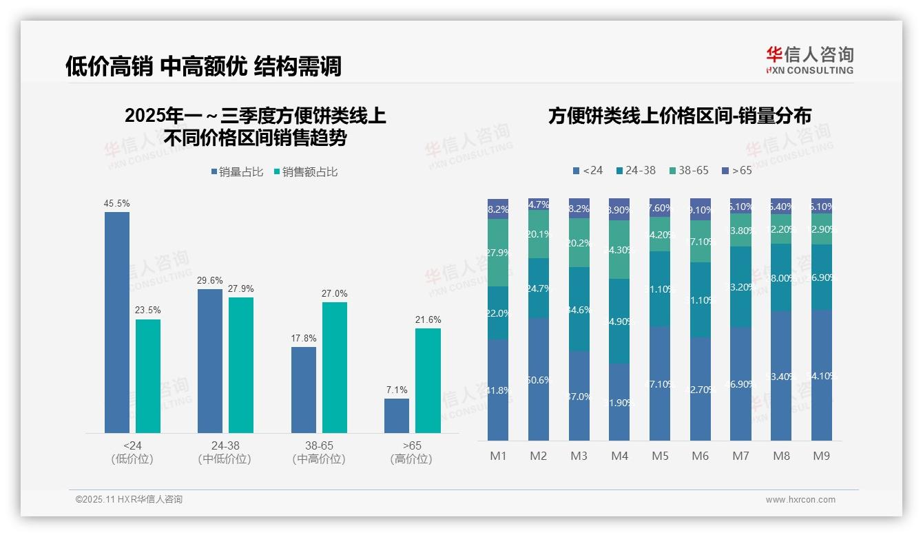 华信人咨询报告出炉，指出京东方便饼类销售额同比增长144.5%-2025年11月-方便饼类-38