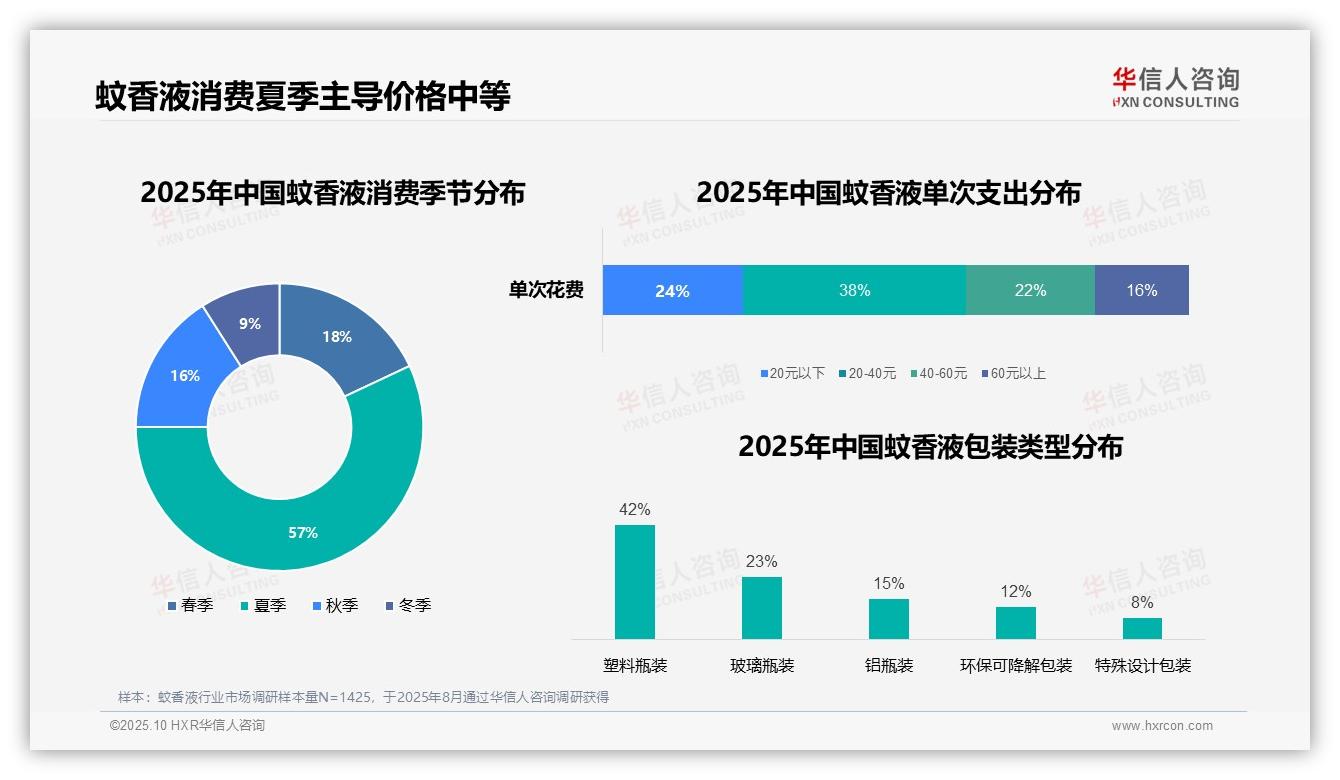 夏季消费占比57%主导蚊香液市场——华信人咨询最新报告证实-2025年10月-蚊香液-38