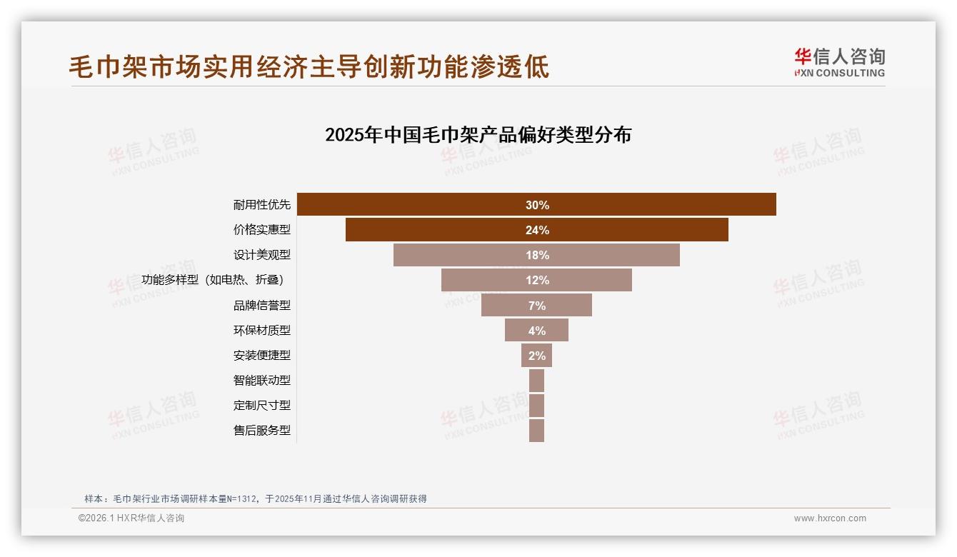 双杆32%单杆26%合计58%毛巾架实用款最畅销，华信人咨询白皮书指出-2026年1月-毛巾架-38