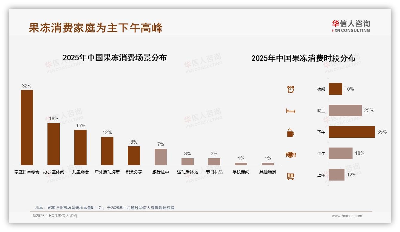 家庭日常零食占32%场景，华信人咨询数据洞察：果冻午后高峰35%掘金-2026年1月-果冻-38