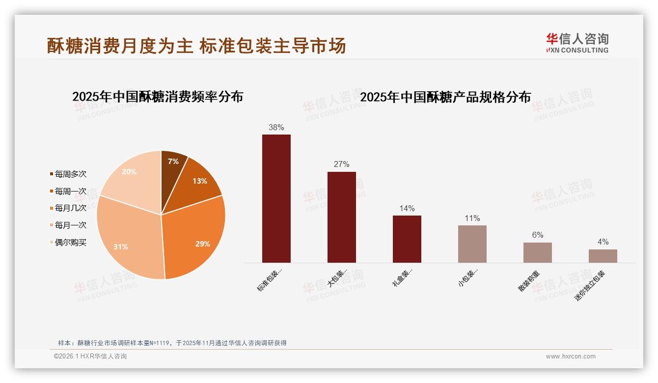 31&~35岁人群月购酥糖60%占比，品牌如何锁定复购——华信人咨询《中国酥糖市场洞察报告》-2026年1月-酥糖-38