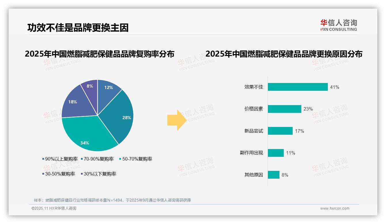 41%消费者因效果不佳更换品牌——华信人咨询数据解读-2025年11月-燃脂减肥保健品-38