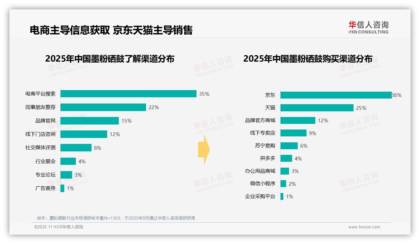 行业风向：华信人咨询报告提出42%消费者支出在100~300元区间-2025年11月-墨粉硒鼓-38