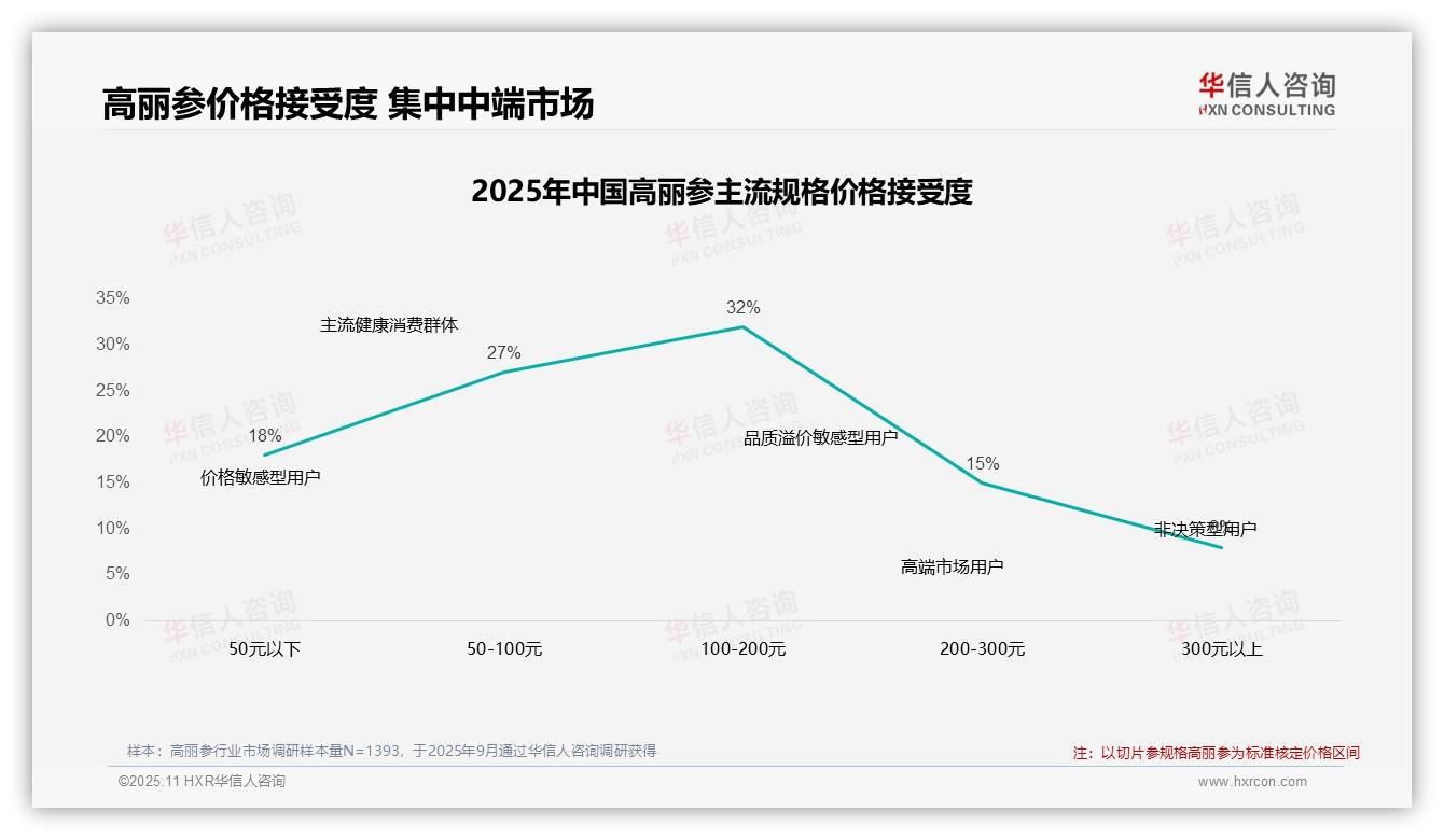 41%消费者在高丽参涨价后仍坚持购买——华信人咨询白皮书核心观点-2025年11月-高丽参-38