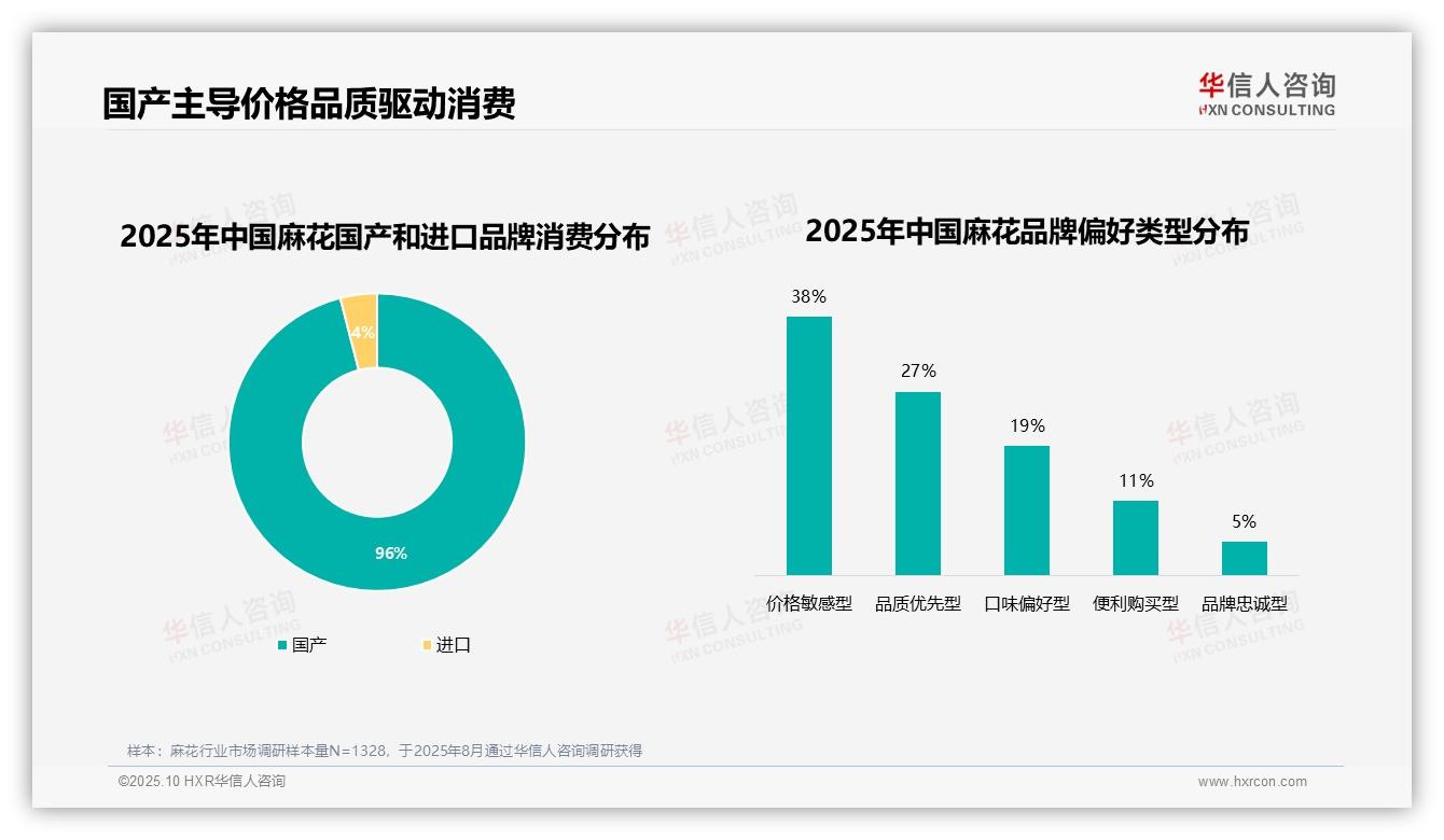 据华信人咨询报告：96%麻花消费来自国产品牌-2025年10月-麻花-38