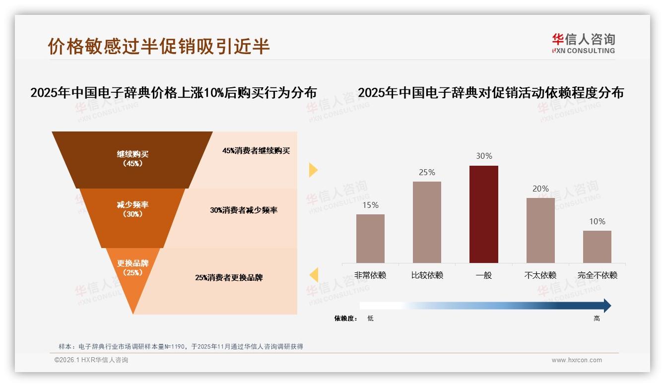 45%消费者面对涨价仍买电子辞典，促销依赖度仅40%——华信人咨询独家披露-2026年1月-电子辞典-38