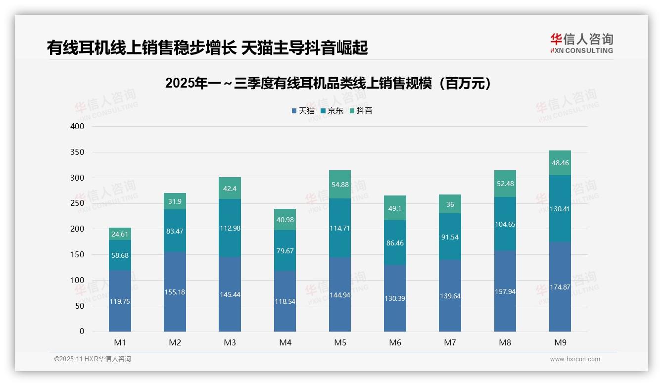 华信人咨询报告揭示：中高端有线耳机贡献45.1%销售额-2025年11月-有线耳机-38