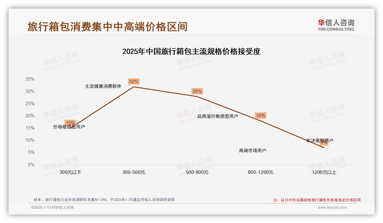 华信人咨询数据洞察：26到45岁占60%旅行箱包消费，下沉市场58%潜力爆发-2026年1月-旅行箱包-38