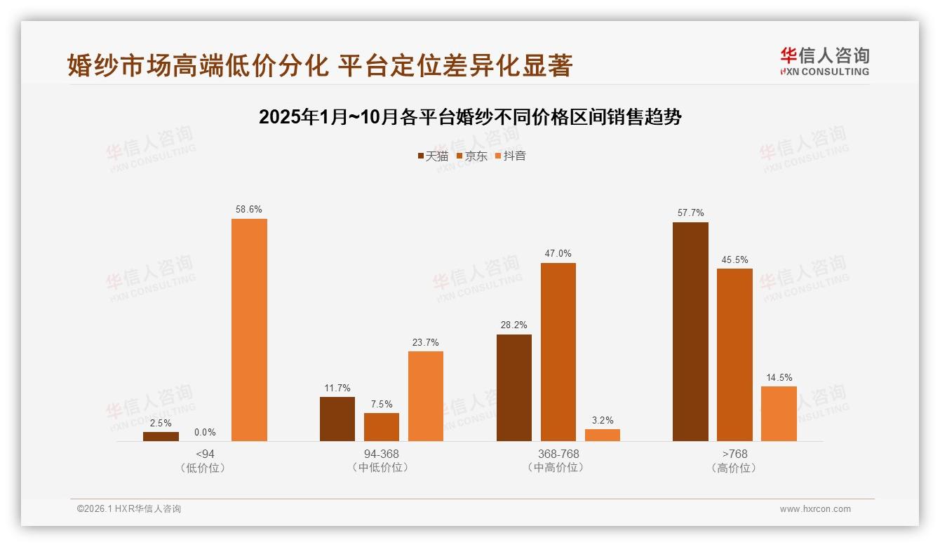 社交媒体31%获客超亲友推荐，婚纱品牌忠诚度仅30%到50%——华信人咨询趋势雷达-2026年1月-婚纱-38