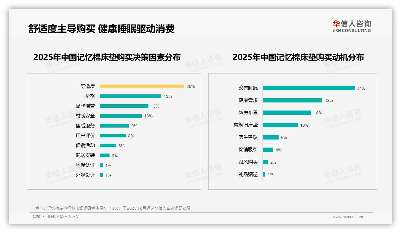 67%消费者推荐记忆棉床垫——华信人咨询趋势报告摘要-2025年10月-记忆棉床垫-38