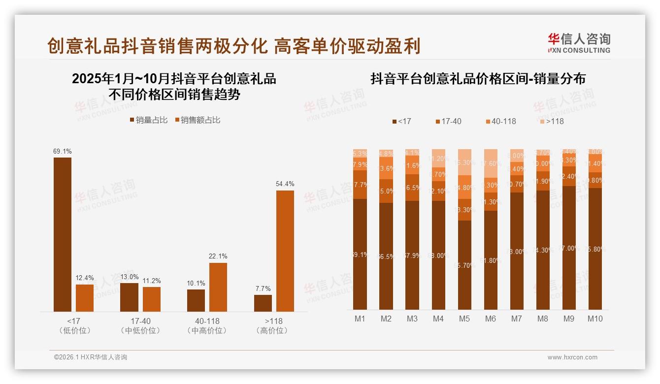 华信人咨询趋势雷达：抖音高价118元创意礼品占54%销售额，两极分化爆利-2026年1月-创意礼品-38
