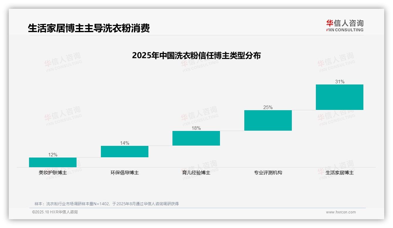 一文读懂生活家居博主影响31%消费者决策：华信人咨询报告精编-2025年10月-洗衣粉-38