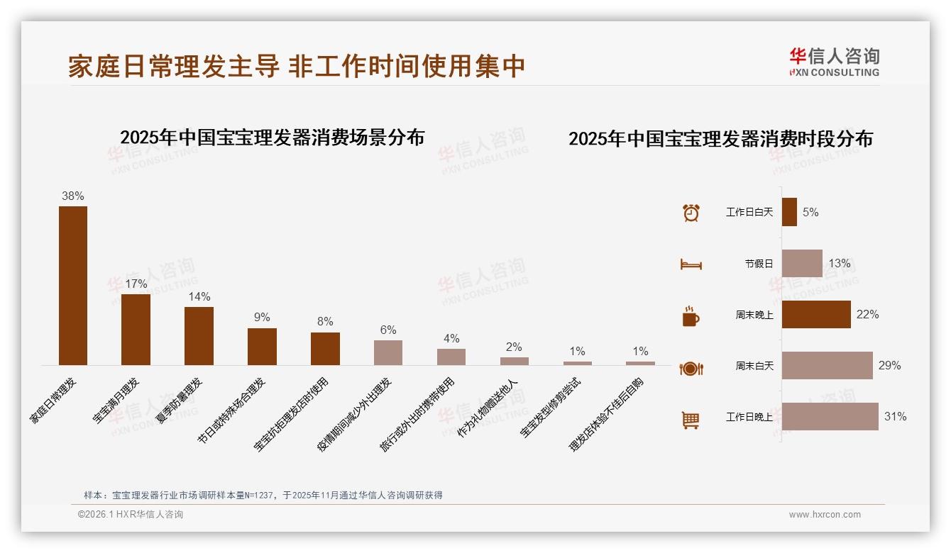 每1~3个月37%家庭给宝宝理发一次，静音防水成刚需规格——华信人咨询行业观察-2026年1月-宝宝理发器-38