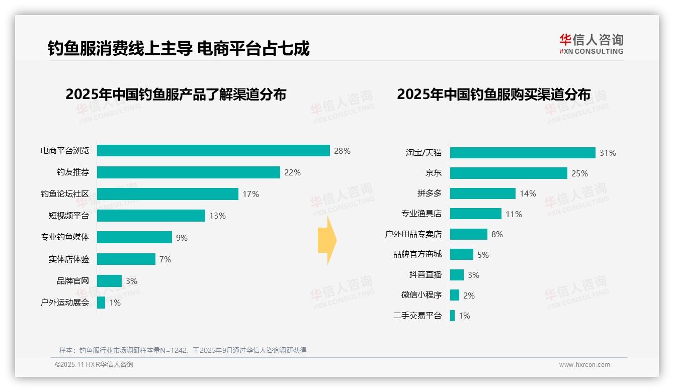 70%钓鱼服消费者选择线上购买，华信人咨询报告给出权威数据-2025年11月-钓鱼服-38