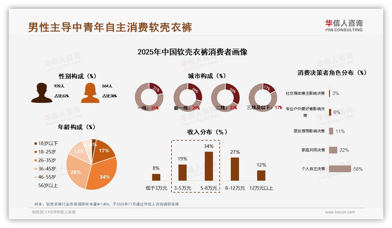 华信人咨询报告解读：62%男性主导软壳衣裤，26~45岁中青年贡献74%秋冬销量-2026年1月-软壳衣裤-38