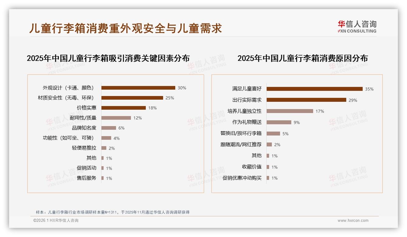 70%消费者年购1次儿童行李箱，便携20英寸以下规格占69%成刚需-2026年1月-儿童行李箱-38