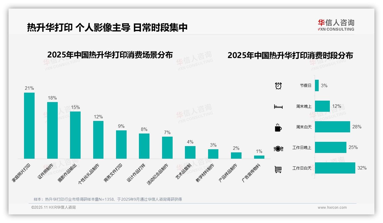 华信人咨询报告首次披露：85%热升华打印消费在日常生活时段-2025年11月-热升华打印-38