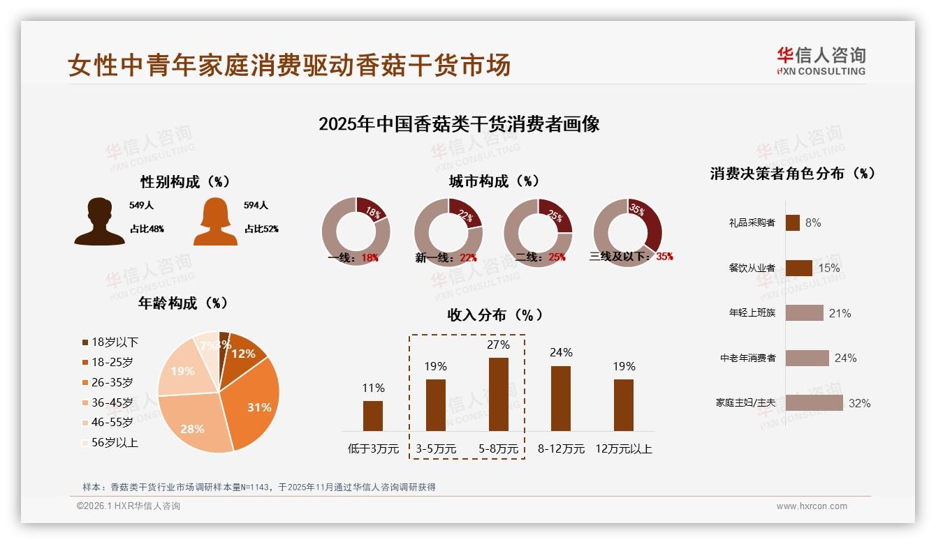 社交分享微信朋友圈38%领先，华信人咨询热点快读：香菇类干货口碑裂变打法-2026年1月-香菇类干货-38