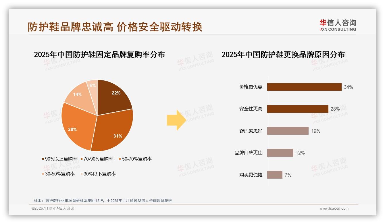 60%消费者愿推荐却遭体验一般31%拖累，防护鞋口碑破局点——华信人咨询白皮书指出-2026年1月-防护鞋-38