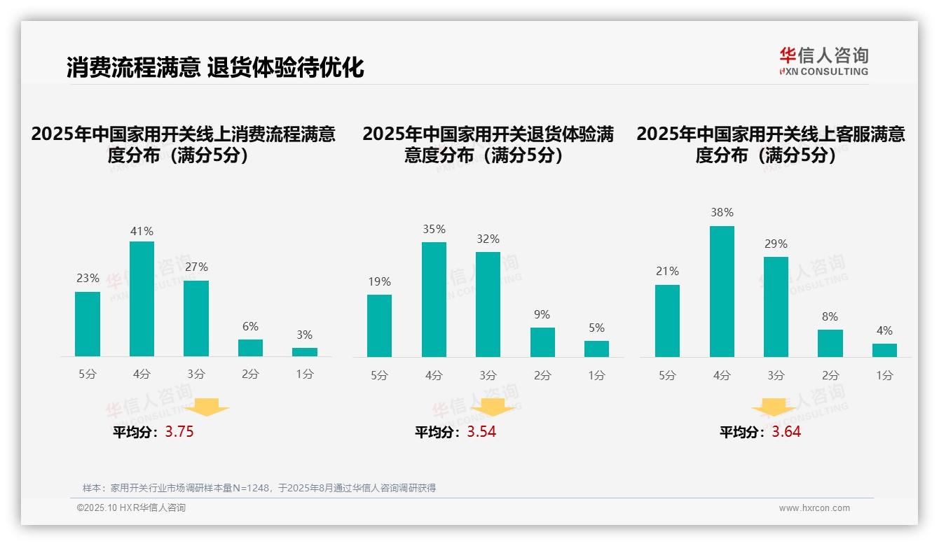 34%消费者依赖亲友推荐选择家用开关——华信人咨询报告深度解析-2025年10月-家用开关-38