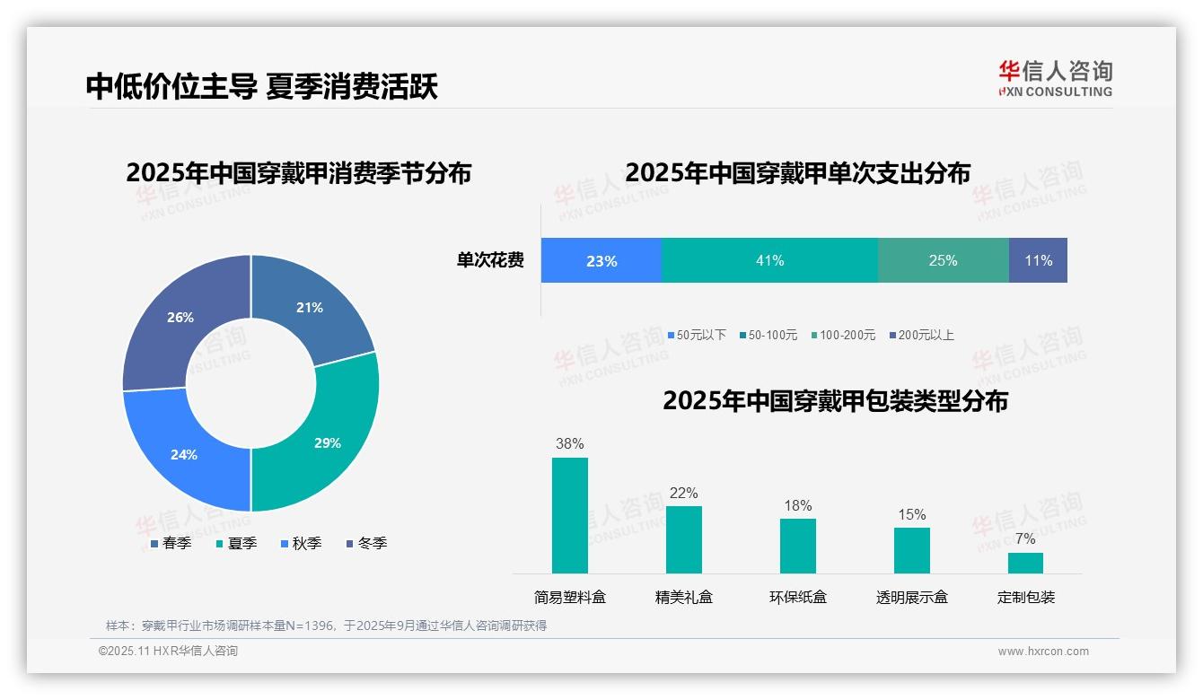 50%穿戴甲信息来自社交媒体——华信人咨询报告深度解析-2025年11月-穿戴甲-38