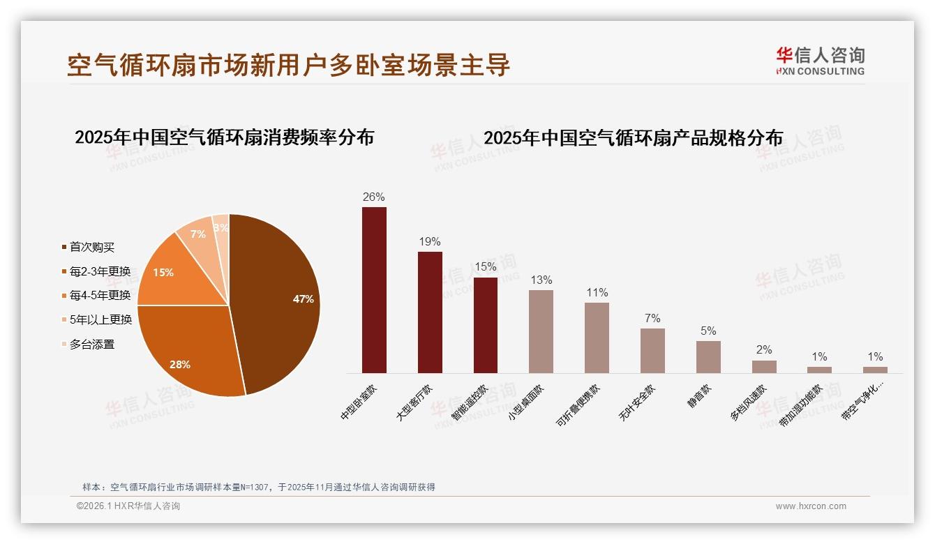 华信人咨询品类洞察：空气循环扇47%新用户抢滩中端158元盈利区-2026年1月-空气循环扇-38