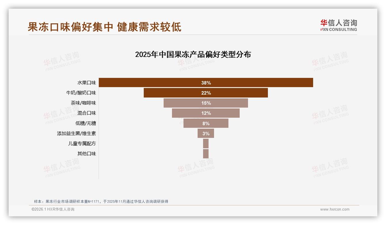 华信人咨询研报速览：38%果味偏好，果冻乳味创新22%增速可期-2026年1月-果冻-38