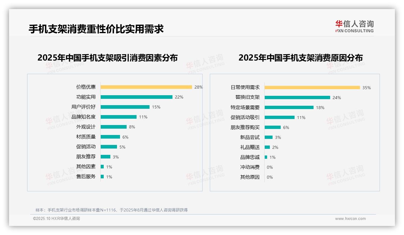 重磅发现：31%消费者首选价格实惠手机支架，华信人咨询报告发布-2025年10月-手机支架-38