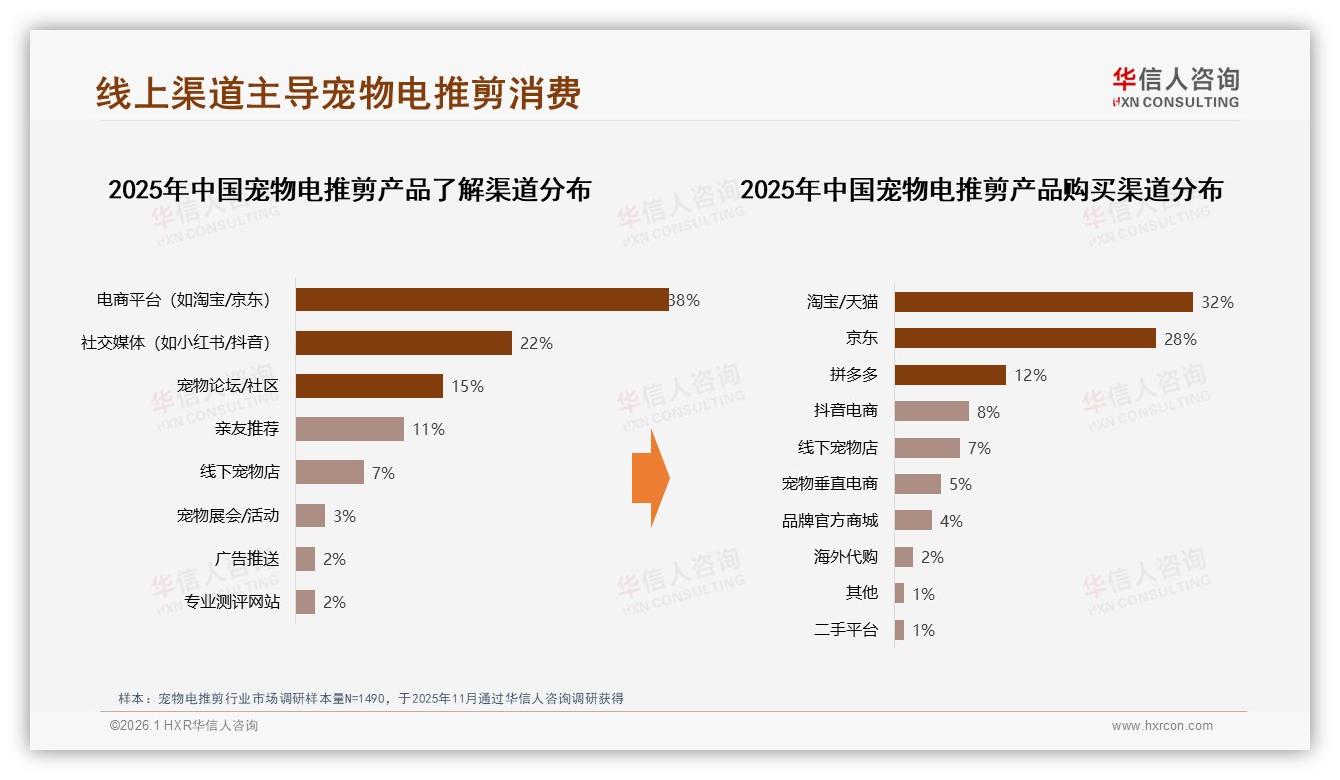 线上渠道60%销量天猫京东占主导，宠物电推剪社交口碑38%驱动购买——华信人咨询趋势雷达报告-2026年1月-宠物电推剪-38