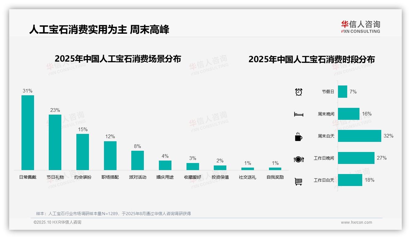 华信人咨询报告首次披露：41%消费者青睐中低端人工宝石-2025年10月-人工宝石-38