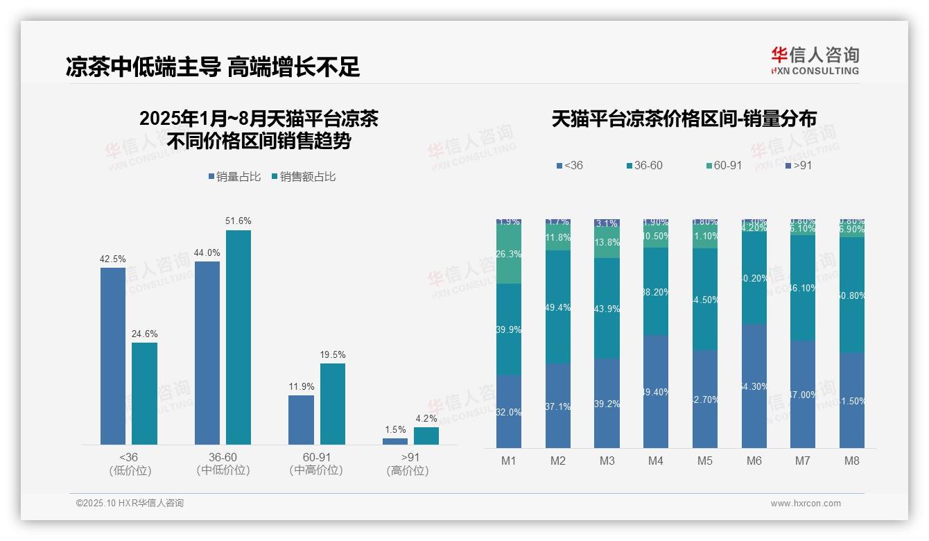 61.9%凉茶销售额来自中端价格带——华信人咨询报告深度解析-2025年10月-凉茶-38