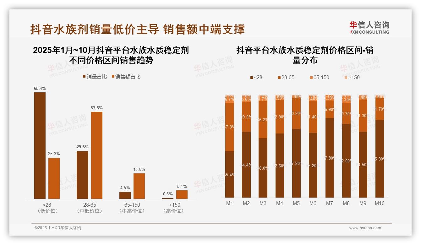 每月一次35%频率催生101~250ml水族水质稳定剂爆品公式——华信人咨询趋势雷达报告-2026年1月-水族水质稳定剂-38