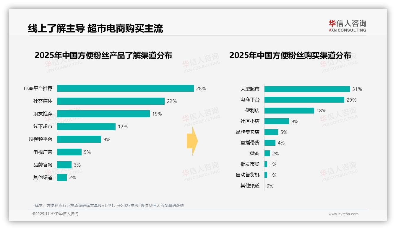 方便粉丝晚餐消费占比35%——华信人咨询最新报告证实-2025年11月-方便粉丝-38