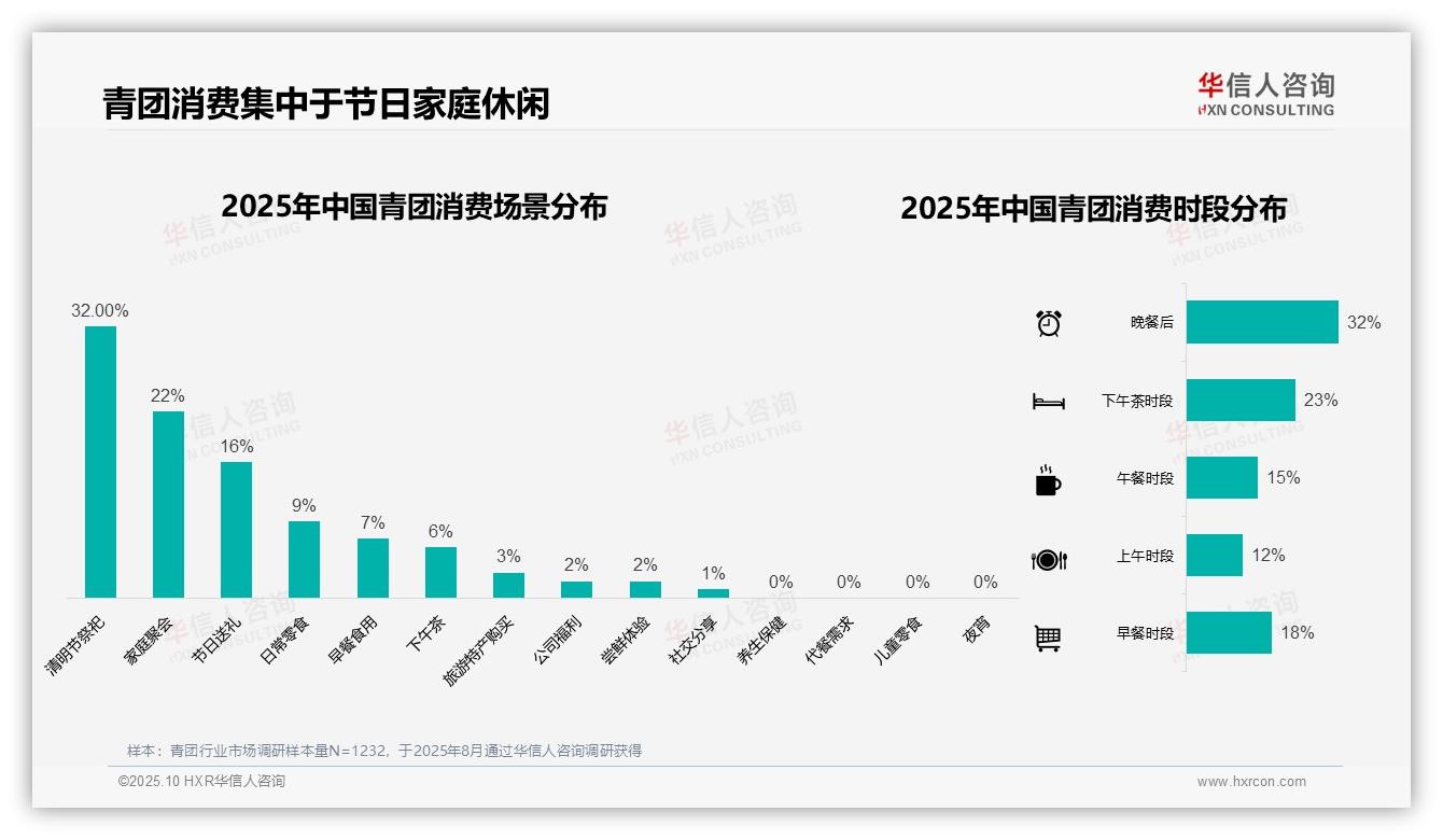 行业风向：华信人咨询报告提出67%青团消费集中于春季-2025年10月-青团-38