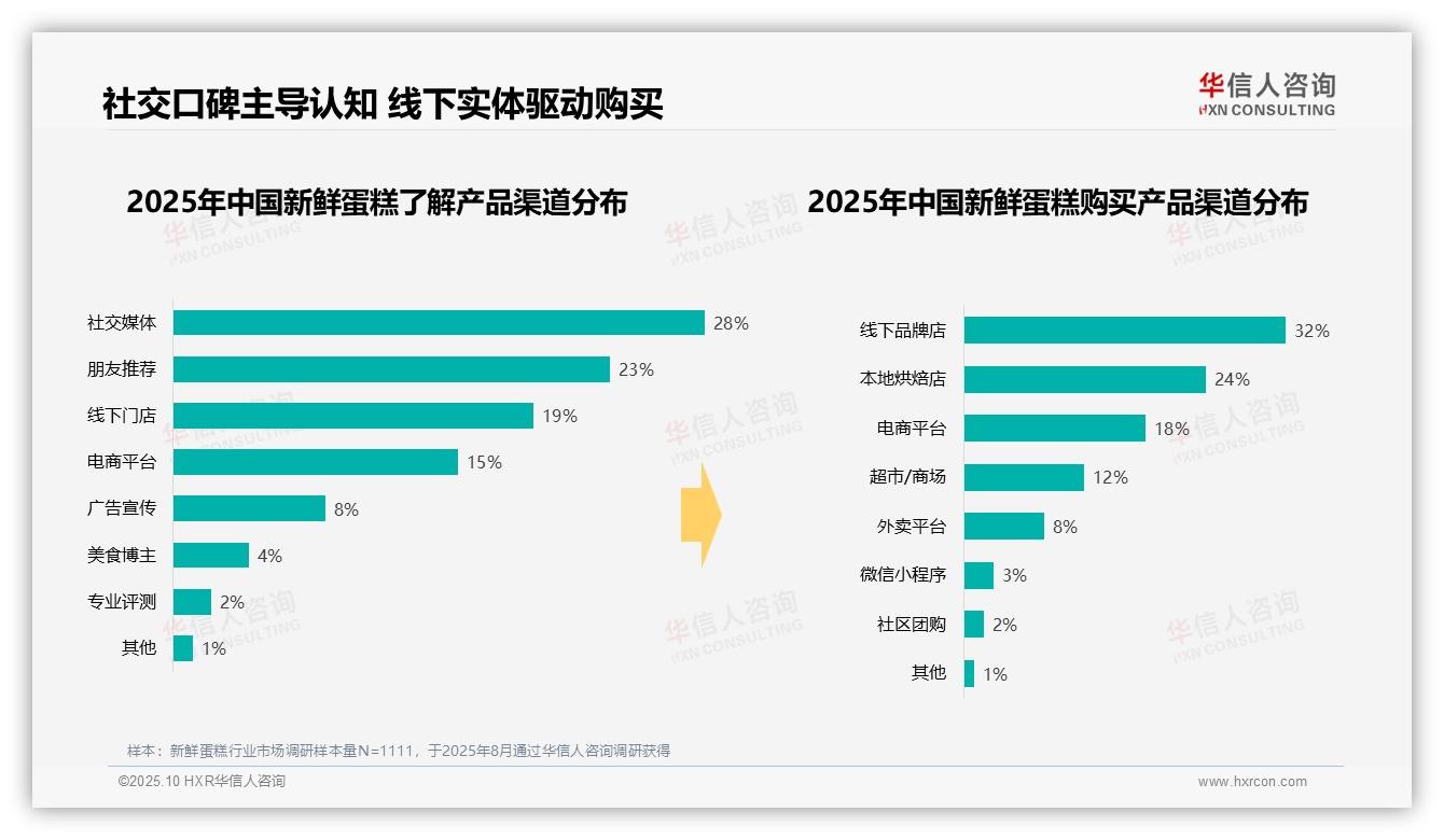 下午消费占38%引领蛋糕购买高峰——华信人咨询报告深度解析-2025年10月-新鲜蛋糕-38