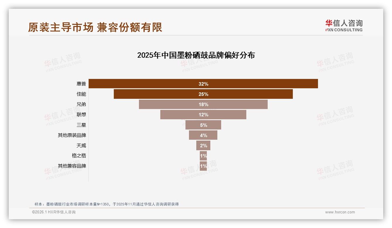 华信人咨询权威发布：62%男性消费者主导墨粉硒鼓市场，原装占比69%-2026年1月-墨粉硒鼓-38