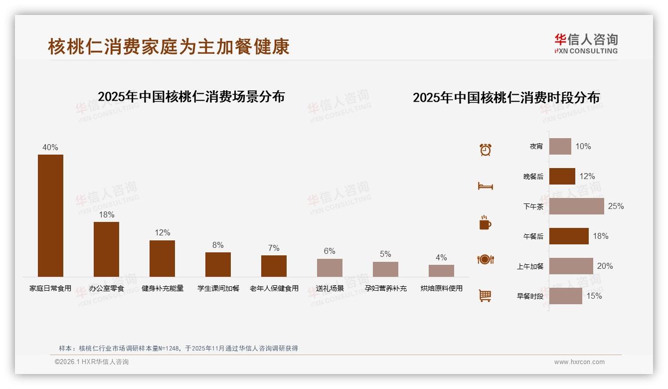 华信人咨询品类洞察：家庭40%办公18%场景核桃仁，200克中包装抢占40%销量-2026年1月-核桃仁-38