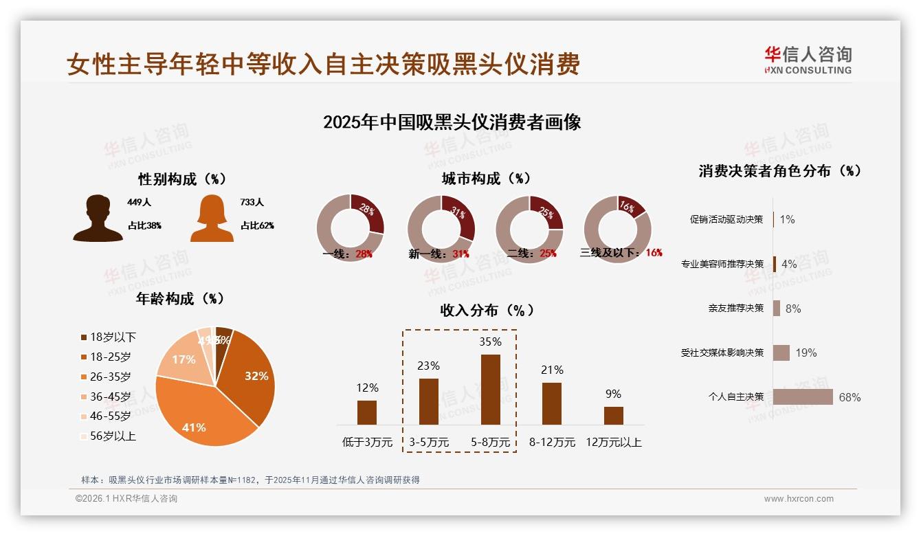 华信人咨询数据洞察：26到35岁女性占41%推动吸黑头仪中端市场扩容-2026年1月-吸黑头仪-38