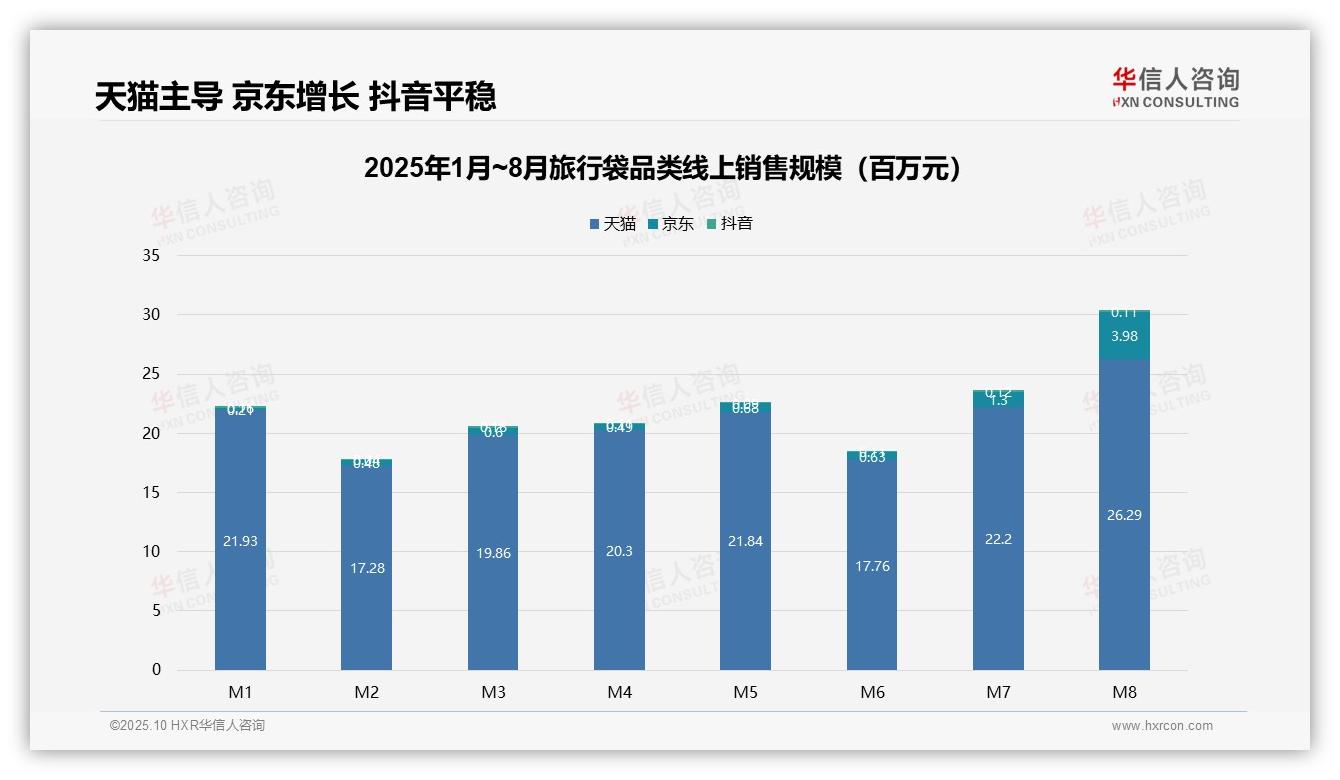 华信人咨询报告聚焦：低价旅行袋销量占比高达85%-2025年10月-旅行袋-38