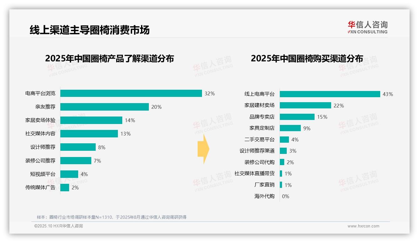 华信人咨询报告解读：为何说43%消费者通过线上平台购买圈椅-2025年10月-圈椅-38