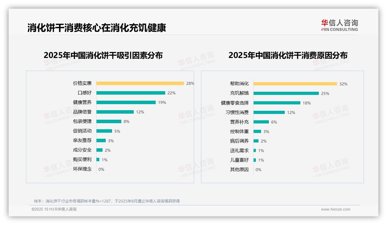 华信人咨询报告核心结论：35%消费者偏好全麦消化饼干-2025年10月-消化饼干-38