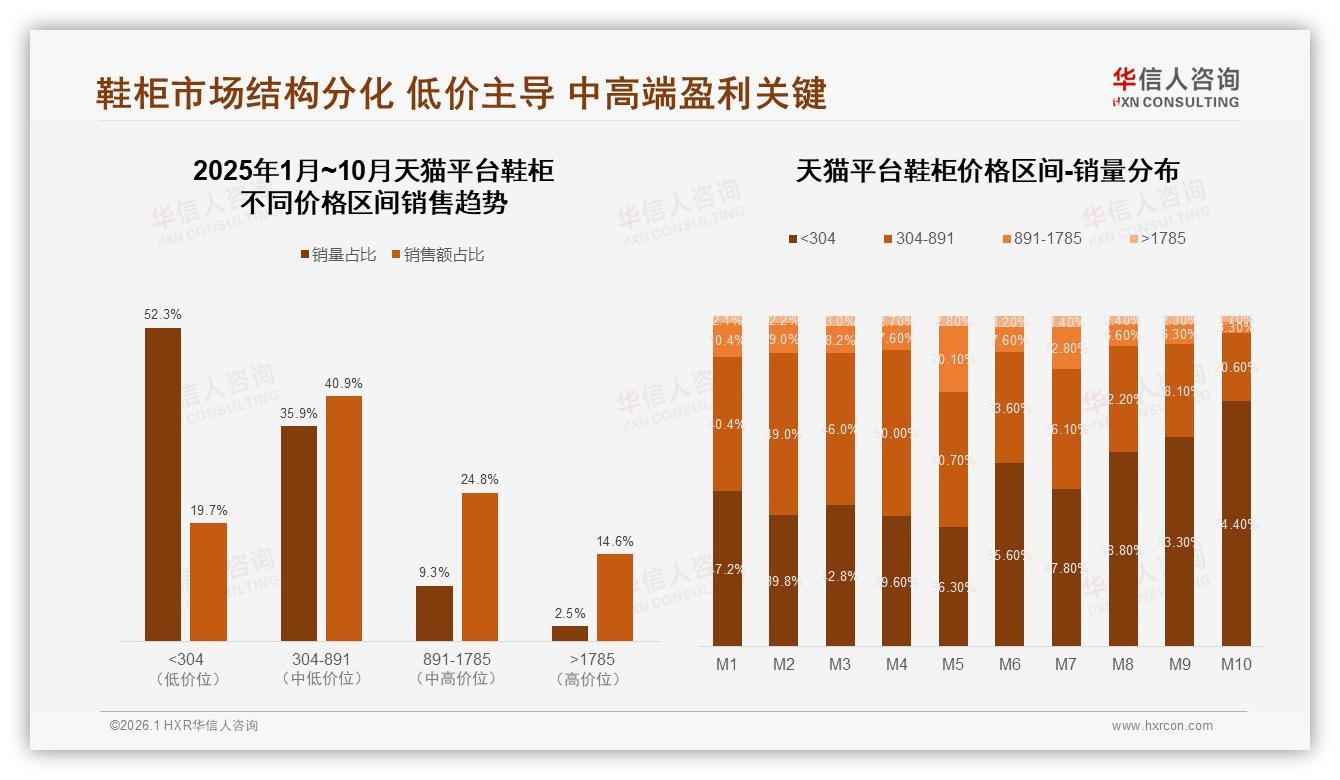 天猫50%份额领跑鞋柜线上渠道，京东高端29.8%溢价空间凸显——华信人咨询白皮书指出-2026年1月-鞋柜-38