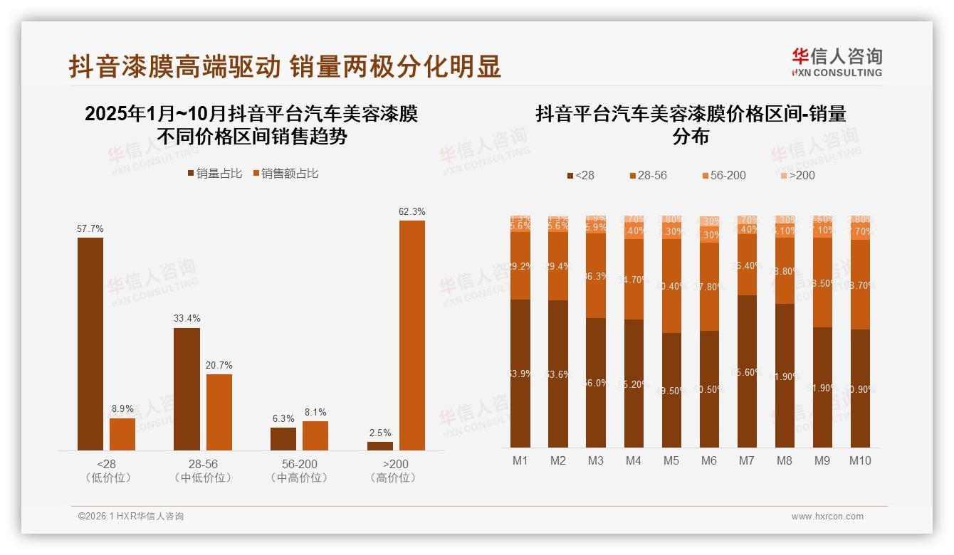 华信人咨询专题解读：天猫51.5%高端份额领跑，200元以上汽车美容漆膜贡献99.8%京东销售额-2026年1月-汽车美容漆膜-38