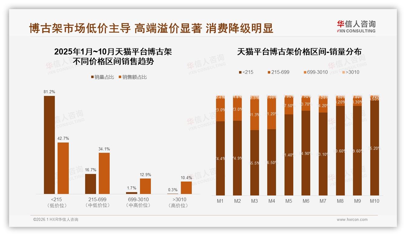 华信人咨询博古架白皮书：低价81%销量占比拖累利润，中高端699元成突破口-2026年1月-博古架-38
